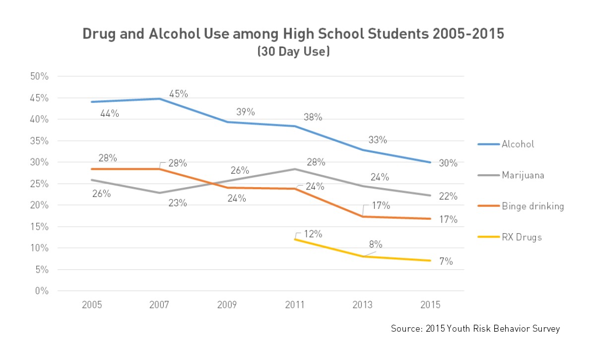 drug-and-alchol-use-chart-for-tym-blog-post