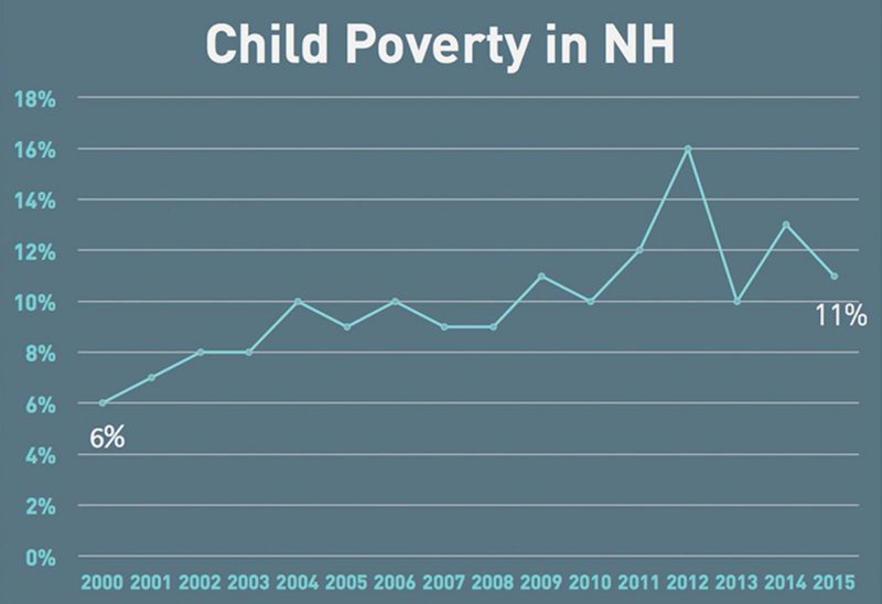 Child Poverty in NH