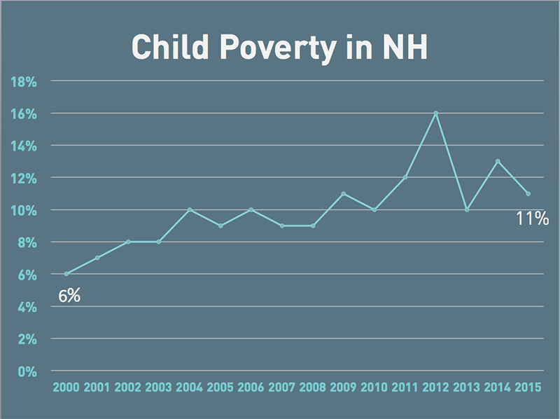 childhood-poverty-line-chart