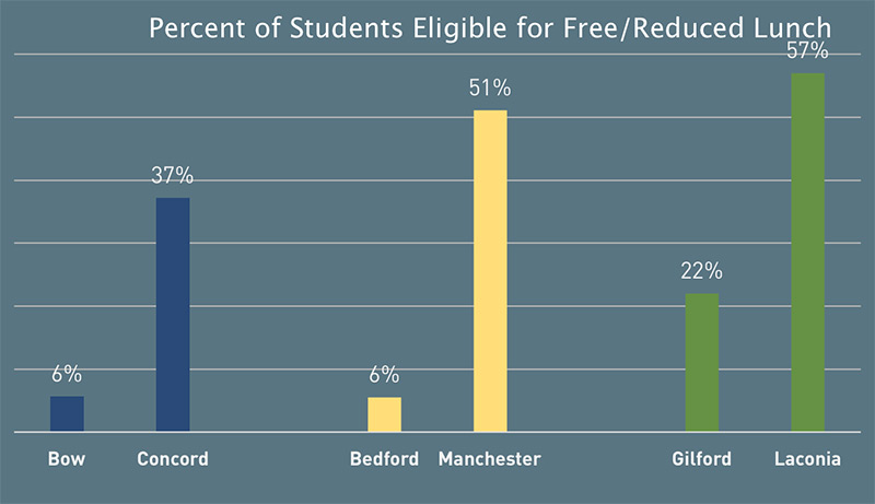 free-reduced-lunch