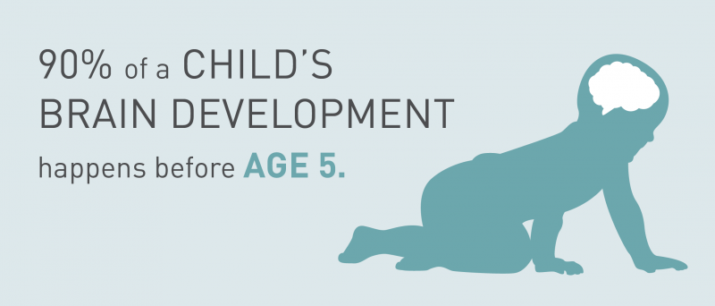 90% of a child's brain development happens before age 5