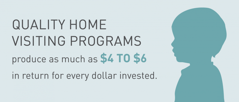 Quality home visiting programs produce as much as $4 to $6 in return for every dollar invested.