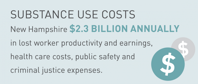 Substance use costs New Hampshire $2.3 billion annually in lost worker productivity and earnings, health care costs, public safety and criminal justice expenses.